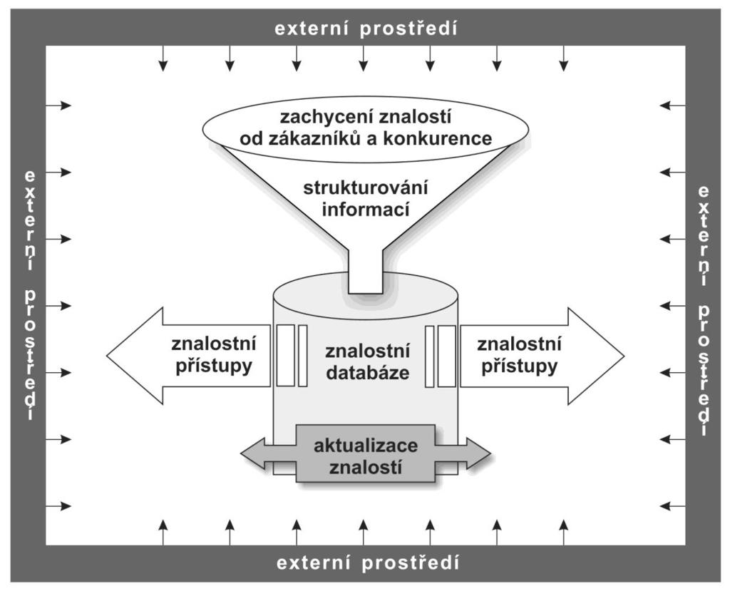 Obrázek 6: Strategie znalostního managementu pro efektivní obchodní funkci (Zdroj: převzato a přeloženo podle Karna, Singh a Verma, 2009, s. 334) 1.