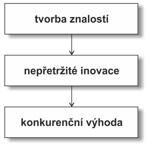 Obrázek 7: Znalosti jako konkurenční výhoda (Zdroj: přeloženo a upraveno podle Nonaka a Takeuchi, 1995, s. 6) 3.13.