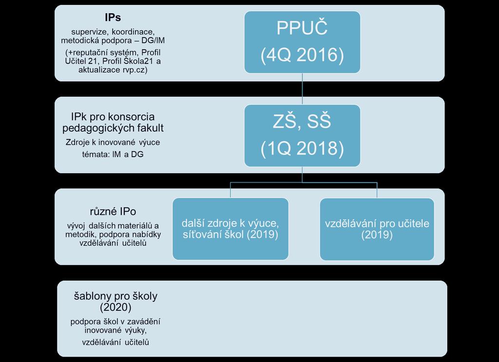 projekty na podporu změn kurikula plán výzev OP VVV Strategie digitálního vzdělávání Šablony II (MŠ, ZŠ, ŠD, ŠK, SVČ, ZUŠ) Vyhlášeny 28. 2. 2018: https://goo.gl/rytftu.