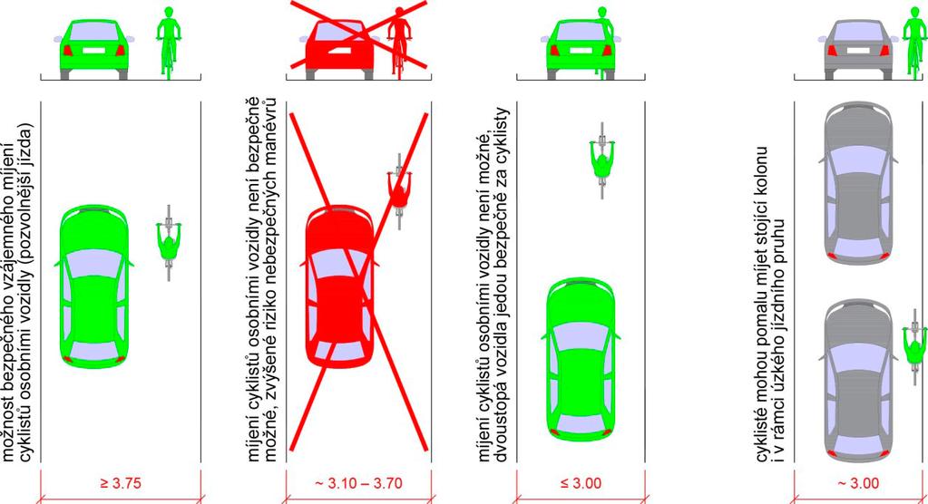 4 / Úseky (intravilán) / Společný provoz ve vozovce Obrázek 8 Šířka vozovky