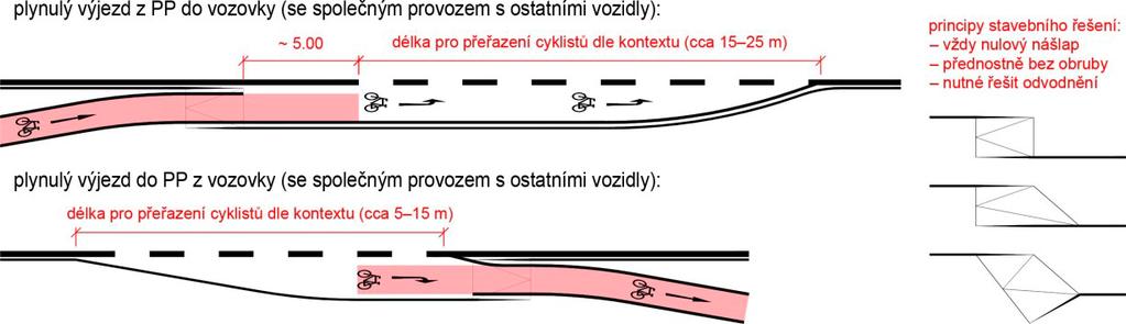 35 Příklad napojení stezky na vozovku s