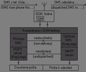 Účel programu a stručný popis funkce Program je určen pro práci se SMS zprávami na GSM bránách BlueGate (jak s analogovým portem a modulem RS-GATE, tak s ISDN portem a modulem REM).