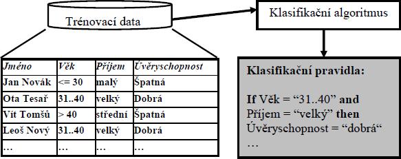 3 Klasifikace textu Účelem klasifikace textu je rozhodnout, do jaké třídy se má daný text zařadit.