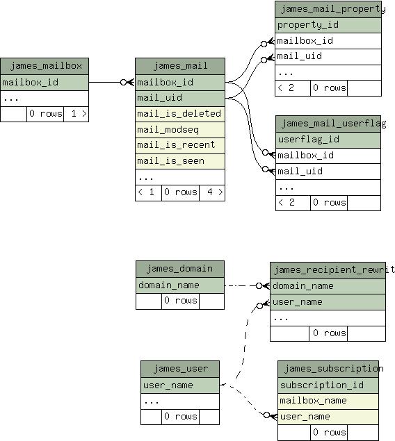 6.1.2 Schéma databáze Obrázek 6.2, který je uveden níže, zobrazuje stručné schéma databáze emailového serveru Apache James Server. Podrobnější schéma je uvedeno v příloze 1.