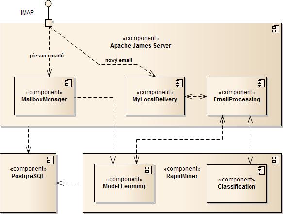 7 Implementace Tato kapitola se zabývá provedenou implementací emailového serveru, který provádí klasifikaci příchozí pošty.