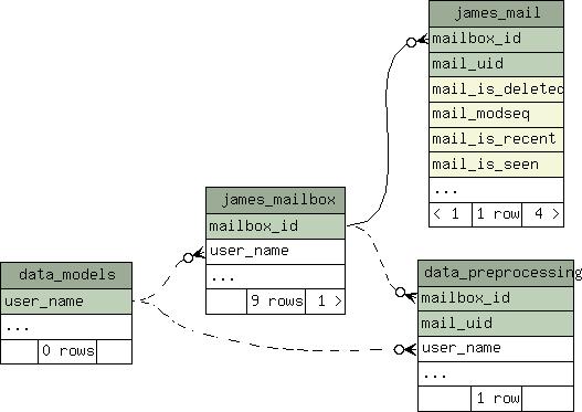 data_models jedná se o jednoduchou tabulku, která uchovává informaci o tom, zda je potřeba obnovit klasifikační model uživatele. Obsahuje proto tyto dva sloupce: 1.