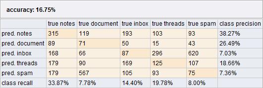 Výsledky klasifikace metodou NB (2620 emailů) 3 Výsledky