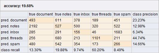 Tabulka 8.5 Výsledky klasifikace metodou SVM (7731 emailů) Tabulka 8.