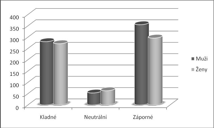 Odpovědi Kladné Neutrální Záporné Muţi 280 53 355 Ţeny 271 63 296 Celkem 551 116 651 Tabulka 2. Celkový počet kladných, záporných a neutrálních odpovědí Obrázek 1.