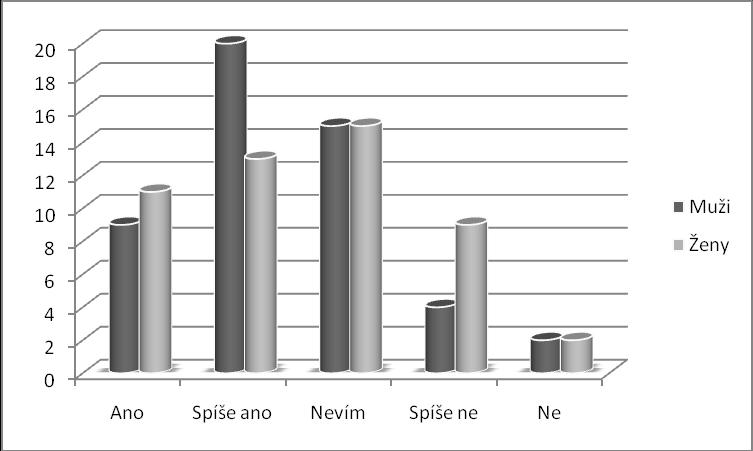 Názor na přispění bojových sportů k lepší motivaci ţáků k činnosti při tělesné výchově v sobě zahrnovala otázka 11. Zde se ukázalo, ţe velká počet respondentů zastává názor, ţe by k motivaci přispěly.