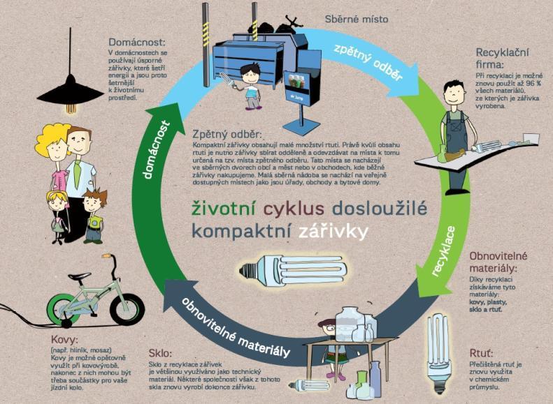 Tím prvním je ochrana životního prostředí před nebezpečnou rtutí, která je v těchto výrobcích v malém množství obsažena.