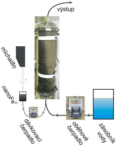 Laboratoní testování nanočástic železa tetrachloroethene trichloroethene 1,1-dichloroethene