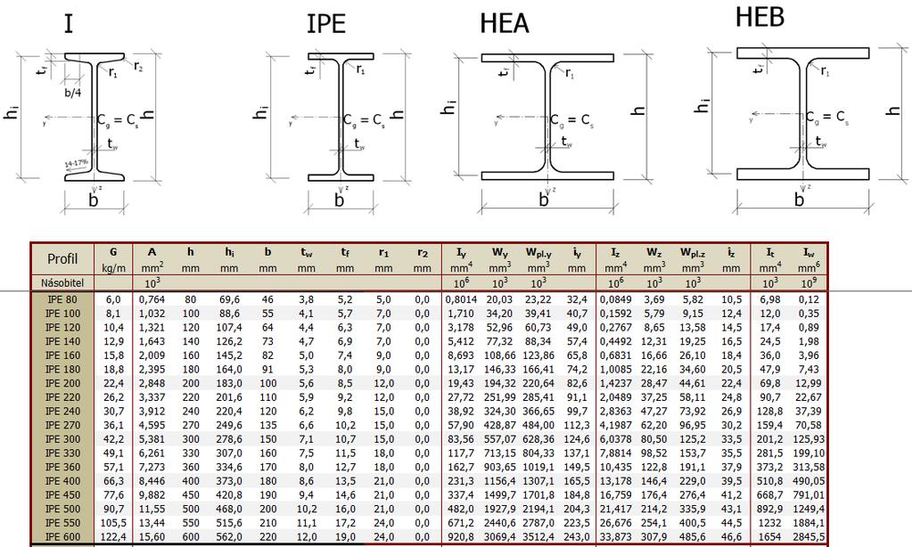 Pružnoplastický oyb analýza průřezu zdroj: ocel.wz.cz/sortiment/tabulka-4.