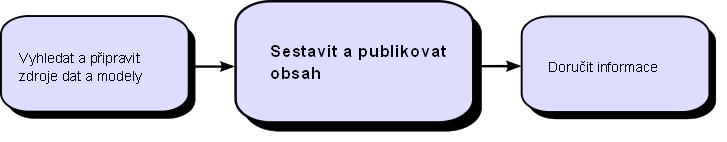 Následující obrázky nabízejí přehled sestaoání aplikací pomocí produktu Cognos Analytics e šech komponentách produktu Cognos Analytics. 1.
