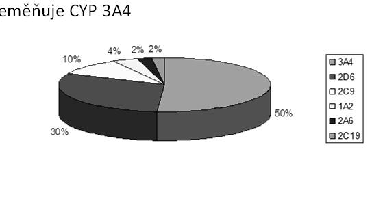 Rodiny P450 Superrodina cytochromů = CYP Rodina (40% shody primární sekvence) čísla 1 118 Podrodina (55% shody) písmena A Q Příklad: vlastní protein číslo: např.