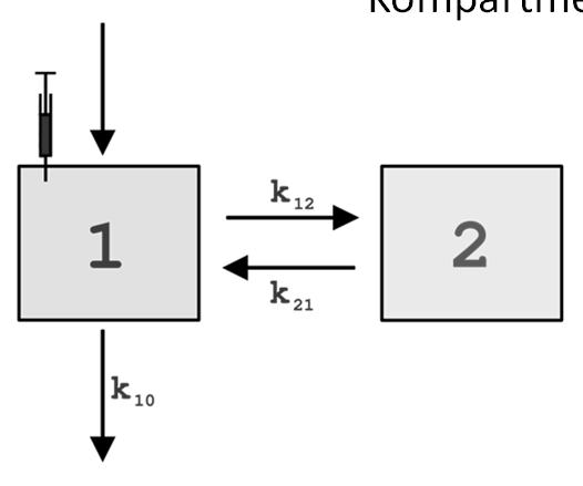 Intravenózní aplikace Kompartment Centrální kompartment