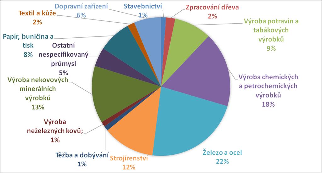 Ekonomický potenciál úspor konečné spotřeby energie v průmyslových odvětvích Největší podíl na ekonomickém potenciálu 45,1 PJ dosahuje odvětví železa a