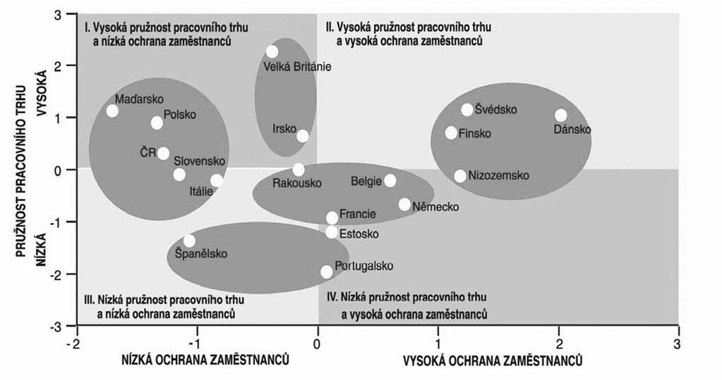 Stanovisko... Pokračování ze strany 3 svým konceptem flexibility snižuje ve výrazném rozsahu jistotu zaměstnance, zejména vyšší podporou tzv.
