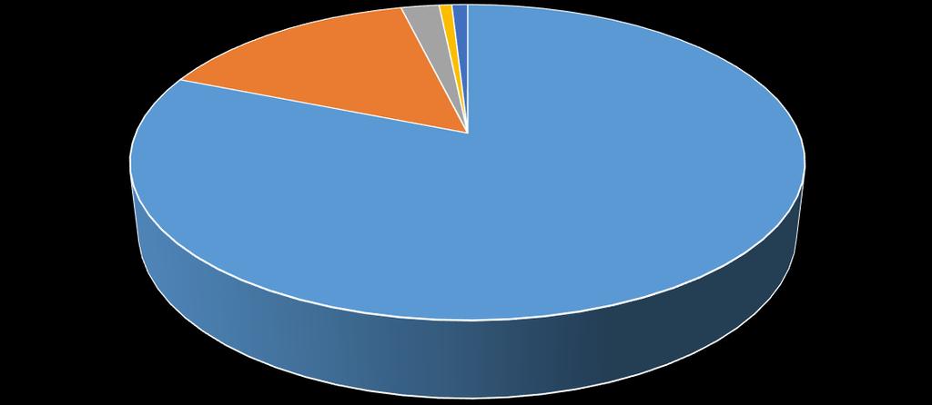 Vyhodnocení nežádoucích událostí Za rok 2017 bylo registrováno celkem 217 nežádoucích událostí, přičemž 137 jich bylo spojeno s pádem pacienta.