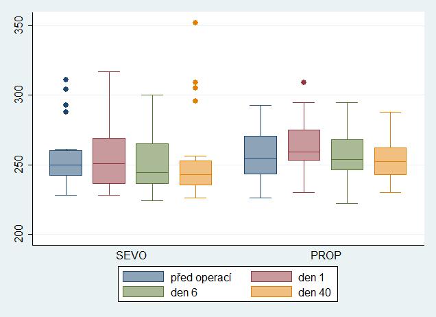 Vývoj amplitudy v jednotlivých termínech byl bez významných rozdílů mezi skupinami (p=0,33, 0,58 a 0,72 pro dny 1, 6 a 40).