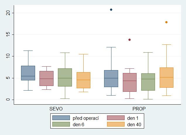 anestezie v žádném z termínů (p=0,16, 0,18 a 0,20 pro dny 1, 6 a 40).