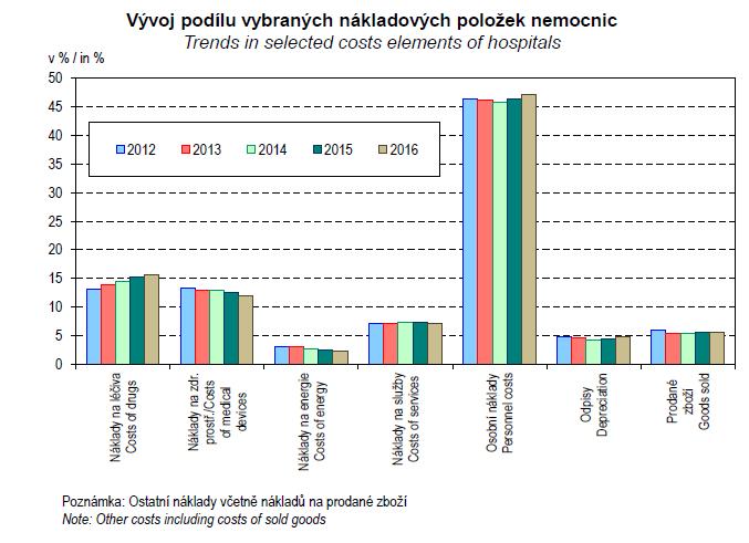 vysoce ovlivněno stavem