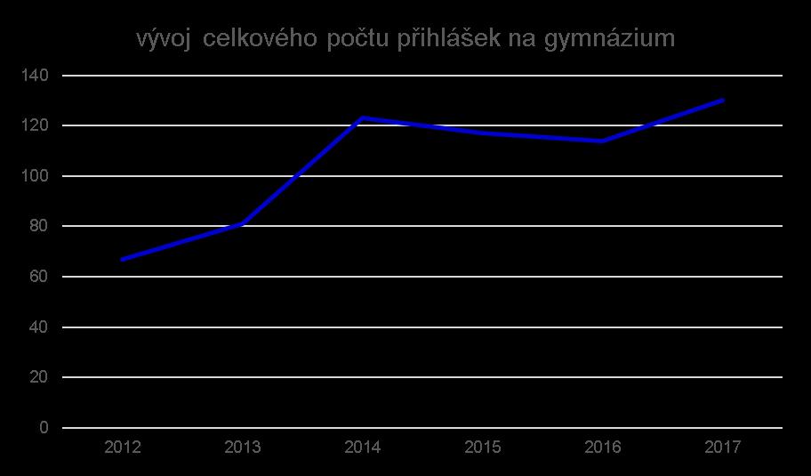 Vývoj počtu uchazečů a počtu studentů školy 2012 2013 2014 2015 2016 2017 osmileté studium 26 31 54 46