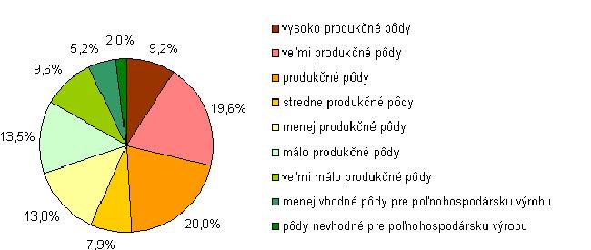 Z metodického hľadiska ide o pôdu, ktorá nie je registrovaná, ale patrí do poľnohospodárskeho pôdneho fondu.