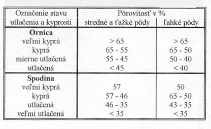 Pórovitosť nie je stála hodnota a úzko súvisí so zmenou objemovej hmotnosti pôdy.