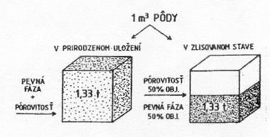 Klasifikácia pôd podľa pórovitosti Objemová hmotnosť hmotnosť objemovej jednotky pôdy (1 m 3 ) v prirodzenom uložení.