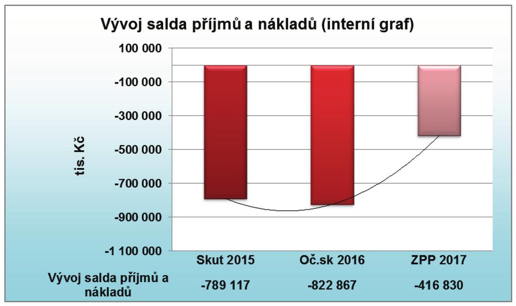 Zdravotně pojistný plán na rok 2017 Pozn.: Interní graf Stávající i plánovaný vývoj salda příjmů a čerpání ZFZP je patrný z grafu.