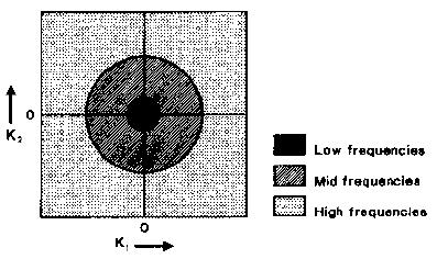 Fourier transforms The result can be displayed as Fourier spectrum identified low frequencies are recorded near the spectre centre high frequencies are recorded near the edges orientation of edges or