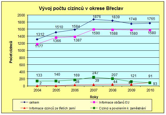 Vývoj počtu cizinců podle kategorií v okrese Břeclav v letech