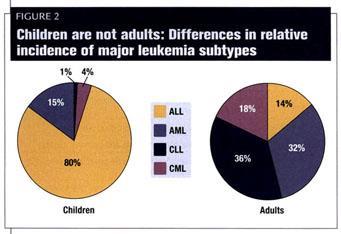 U dětí 15% leukémií, u dospělých 1/3 V praxi