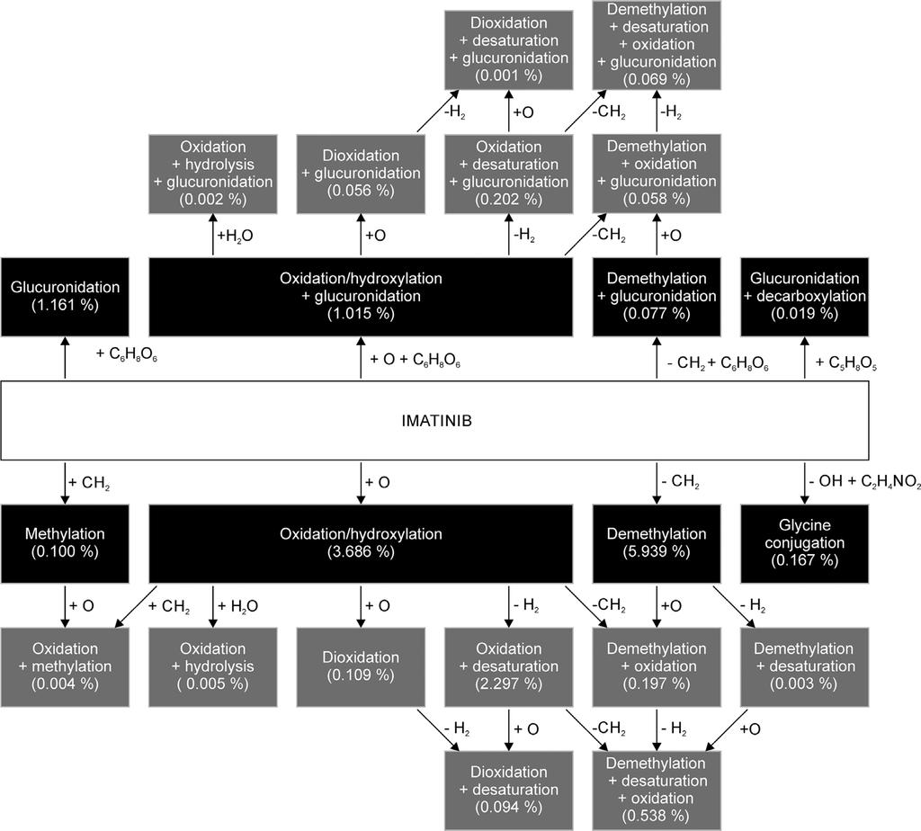 180 D. Friedecký et al. / J. Chromatogr. A 1409 (2015) 173 181 Fig. 6. Scheme of IMA metabolization in plasma from patients with CML on therapy by Glivec.