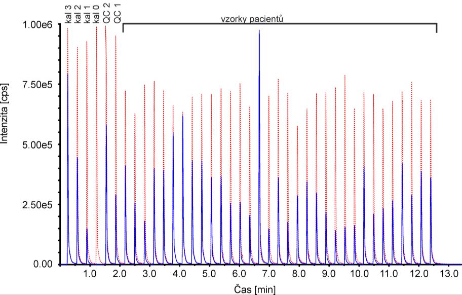 Rozdíl koncentrací [ LC-MS/MS - FIA-MS/MS ] Rozdíl koncentrací [ LC-MS/MS - FIA-MS/MS ] Obrázek 3.9: Záznam vícenásobného nástřiku vzorků plasem pacientů na léčbě IMA (modrá čára).
