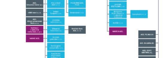 s. FINHOSP III, s. r. o. FINHOSP PLUS, s. r. o. NEMOCNICA Bánovce 3. súkromná nemocnica, s. r. o. NEMOCNICA Handlová 2. súkromná nemocnica, s. r. o. Senior centrum Svätej Kataríny, n. o. Avenier a. s. Podhorská nemocnice a.