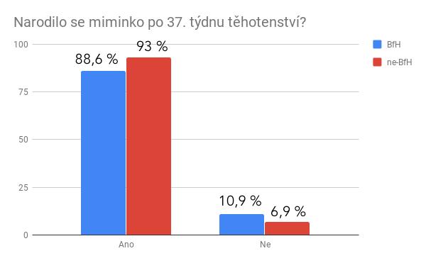 Více nedonošených dětí se narodilo v porodnicích s certifikátem BfH, i když ani v tomto případě se nejedná o žádný výrazný rozdíl.