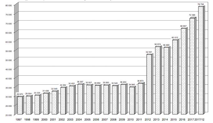 Vývoj členské základny ČAS za období 1997-217 (podle počtu evidovaných členů) Rok 1997 1998 1999 2 21 22 23 24 25 26 27 28 29 Počet členů 29 57 29 94 3 335 31 439 32 545