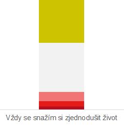 Cena, ale i pohodlí, zážitek Zcela souhlasím Ani ano