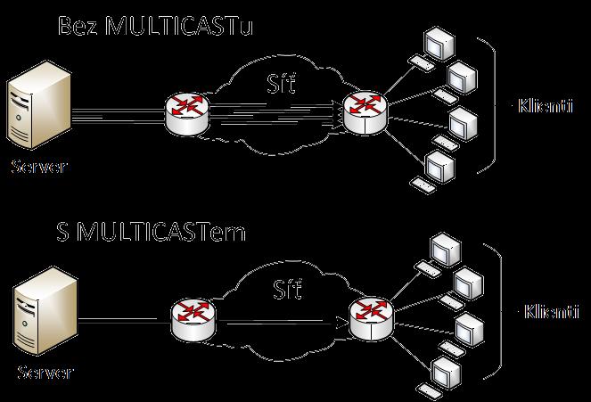 1 Úvod S příchodem gigabitových sítí a rostoucím provozem na sítí a služeb je nutné data efektivně směrovat od zdroje k cíli.