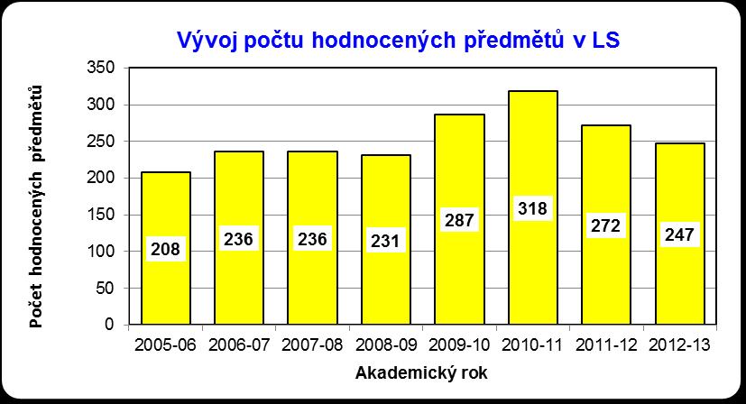VYSOKÉ UČENÍ TECHNICKÉ V BRNĚ FAKULTA ELEKTROTECHNIKY A KOMUNIKAČNÍCH TECHNOLOGIÍ ZÁVĚREČNÁ ZPRÁVA o hodnocení kvality výuky studenty FEKT v letním semestru 2012-2013 Koncem letního semestru