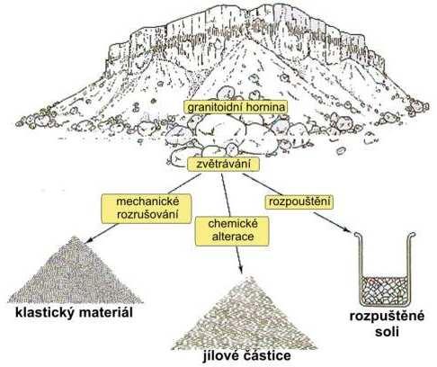3-9 Schéma procesu zvětrávání vedoucí k rozpadu horniny [15].