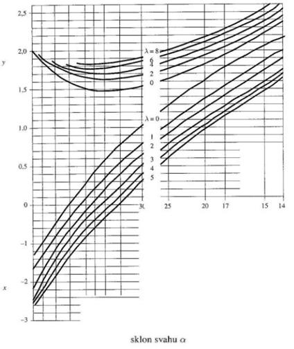 Obr.4-4 Stanovení velikosti