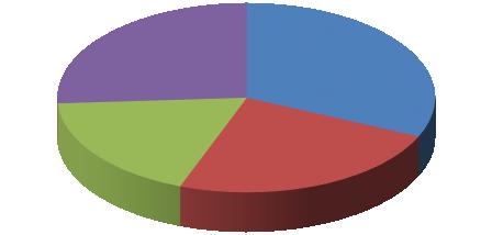 provozní výnosy 569 210,09 1,13 celkem 50 172 487,92 100,00 17% Struktura výnosů v roce 2016 7% 1% tržby za vlastní výkony a zboží přijaté dotace finanční dary a členské příspěvky jiné provozní