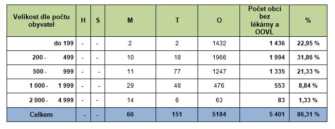města/obce bez lékárny/oovl Zdroj: Hodnocení dostupnosti lékáren na teritoriu České