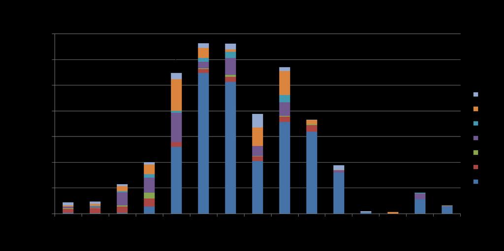 Histogram růstu úhrady 2018/2016 dle IZS = 6% růst 2018/2017 VZP VoZP ČPZP OZP ZPŠ