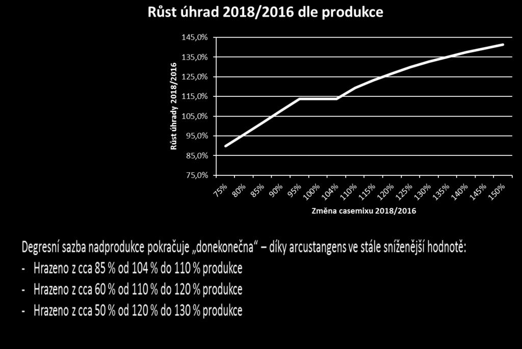 Akutní lůžková péče - změny A/ Úhrada formou případového paušálu Poskytovateli bude hrazena nadprodukce od 104 % casemixu roku 2016 a tato produkce bude poměrně snížena, pokud poskytovatel nedosáhne