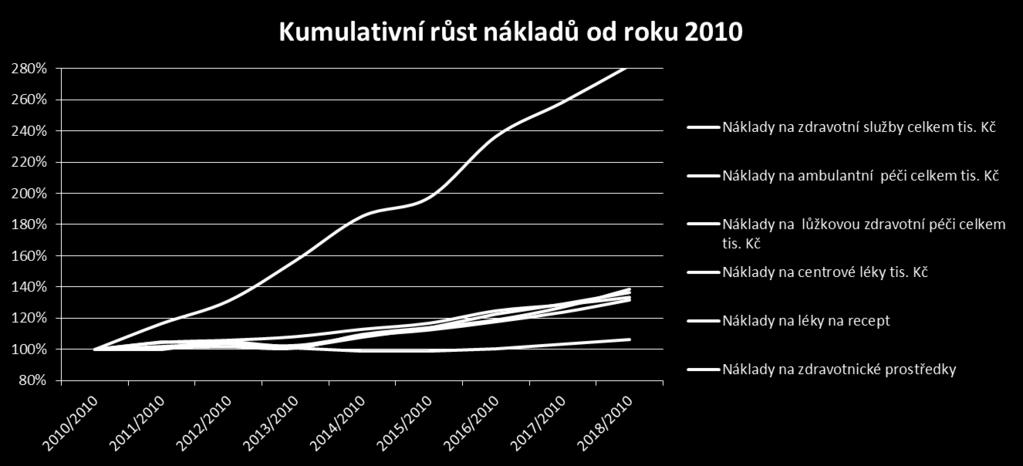 12 781 286 15 275 975 16 763 453 18 255 400 léky na recept 34 250 846 34 133 996 36 103 901 34 633 310 33 818 854 33 883