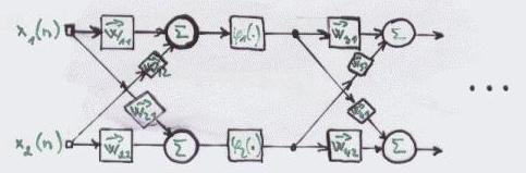 Rozviutí sítě v čase - příklad